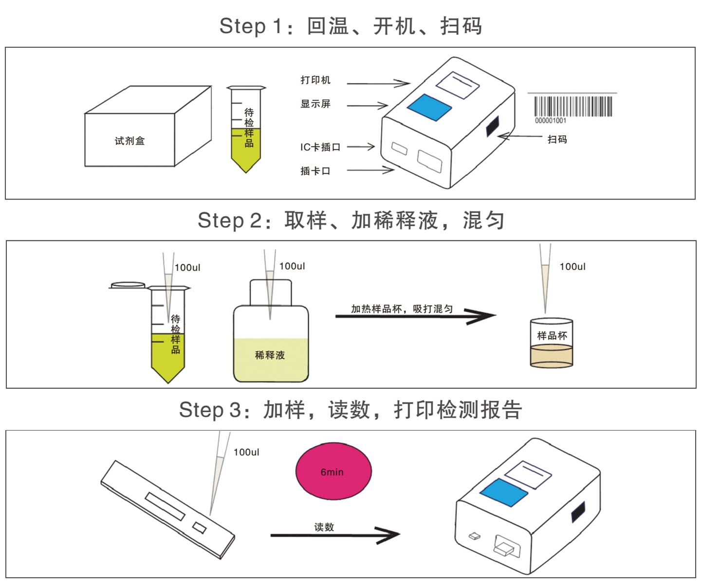 玉米赤霉醇熒光定量檢測試紙條檢測操作示意圖 玉米赤霉醇熒光定量檢測試紙條檢測操作示意圖