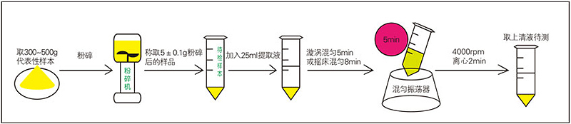 嘔吐毒素樣品前處理過程 嘔吐毒素樣品前處理過程