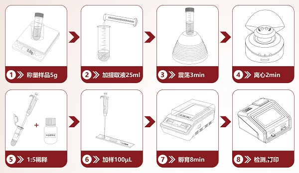 豆瓣醬及火鍋底料黃曲霉B1檢測(cè)流程圖 豆瓣醬及火鍋底料黃曲霉B1檢測(cè)流程圖