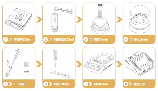 真菌毒素檢測儀流程圖 真菌毒素檢測儀流程圖