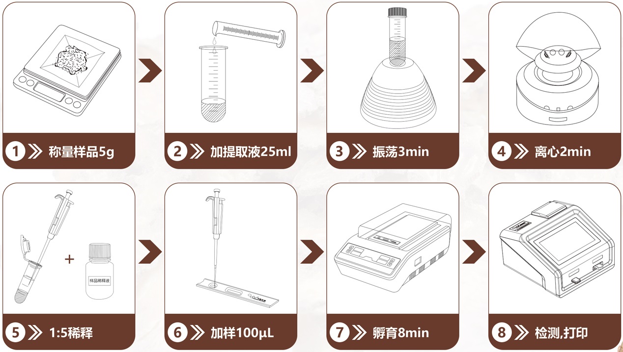 中藥材真菌毒素檢測流程 中藥材真菌毒素檢測流程