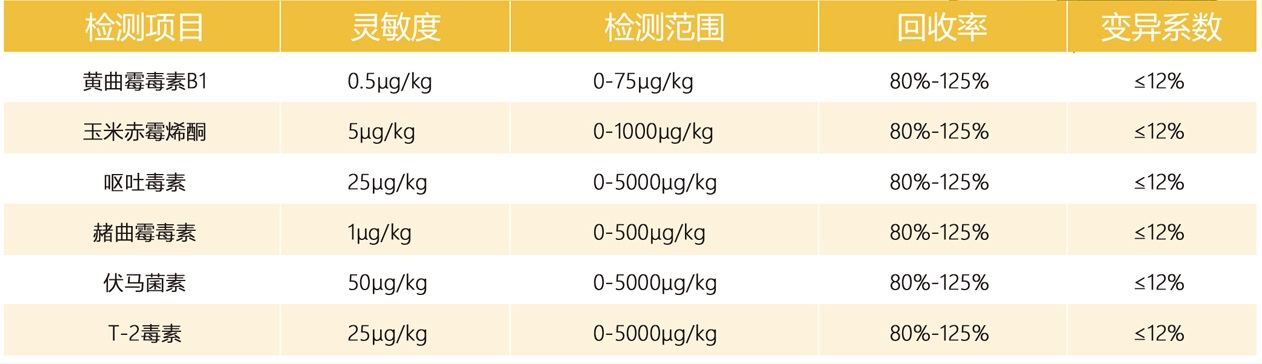 真菌毒素檢測儀參數(shù)