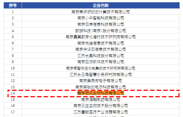 入選2024年江蘇省瞪羚企業(yè)名單 入選2024年江蘇省瞪羚企業(yè)名單